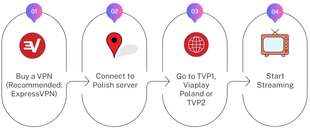 How to watch Polish in UK - Pictorial Guide